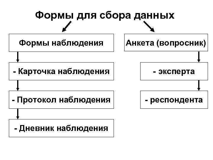 Формы для сбора данных Формы наблюдения Анкета (вопросник) - Карточка наблюдения - эксперта -