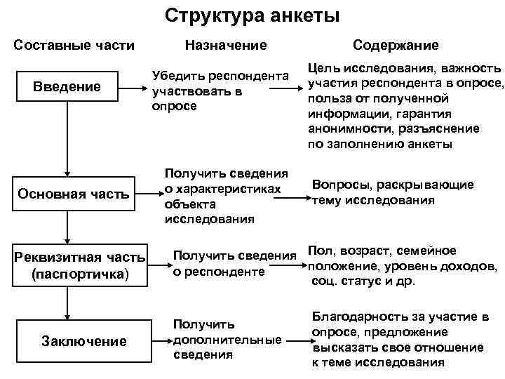 Структура анкеты Составные части Введение Основная часть Реквизитная часть (паспортичка) Заключение Назначение Убедить респондента