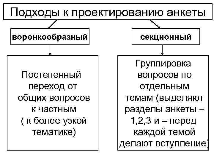 Подходы к проектированию анкеты воронкообразный Постепенный переход от общих вопросов к частным ( к