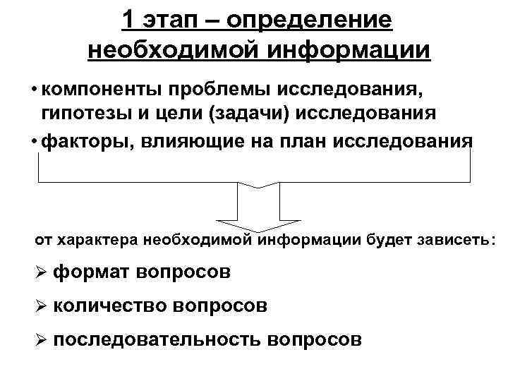 1 этап – определение необходимой информации • компоненты проблемы исследования, гипотезы и цели (задачи)