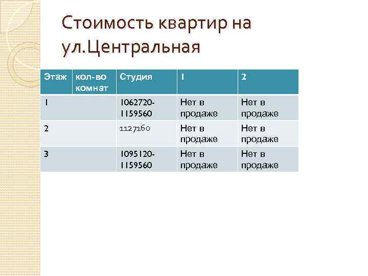 Стоимость квартир на ул. Центральная Студия 1 2 1 10627201159560 Нет в продаже 2