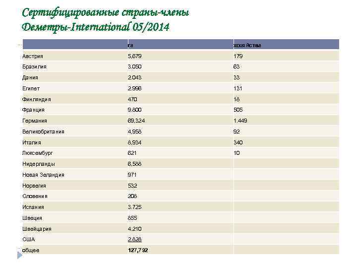 Сертифицированные страны-члены Деметры-International 05/2014 га хозяйства Австрия 5, 679 179 Бразилия 3. 050 63
