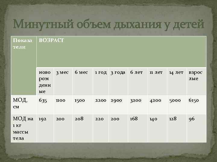 Минутный объем дыхания у детей Показа тели ВОЗРАСТ ново 3 мес рож денн ые