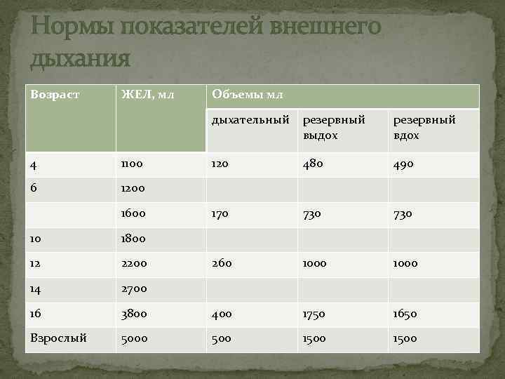 Нормы показателей внешнего дыхания Возраст ЖЕЛ, мл Объемы мл дыхательный 4 1100 6 резервный