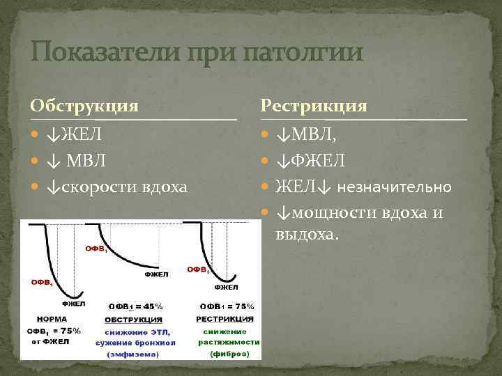 Показатели при патолгии Обструкция Рестрикция ↓ЖЕЛ ↓МВЛ, ↓ МВЛ ↓ФЖЕЛ ↓скорости вдоха ЖЕЛ↓ незначительно