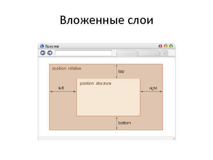 Вложенные слои 