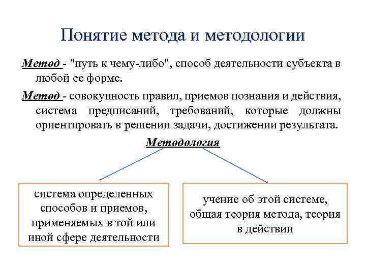 Понятие метода и методологии Метод - "путь к чему-либо", способ деятельности субъекта в любой