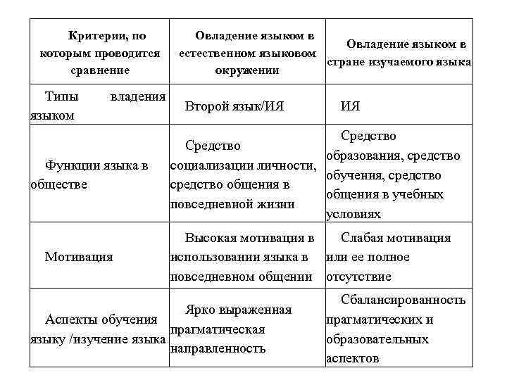 Критерии, по которым проводится сравнение Типы языком владения Функции языка в обществе Мотивация Овладение