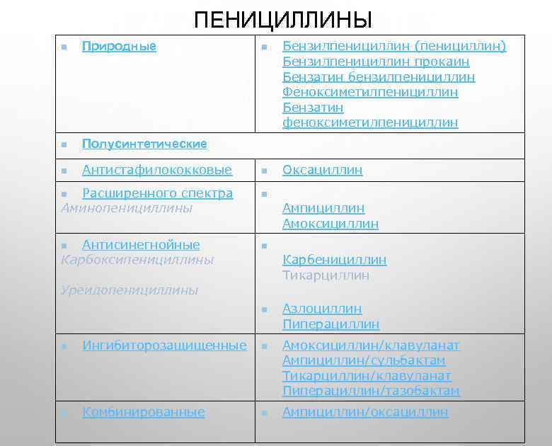 ПЕНИЦИЛЛИНЫ n Природные n n Антистафилококковые Бензилпенициллин (пенициллин) Бензилпенициллин прокаин Бензатин бензилпенициллин Феноксиметилпенициллин Бензатин