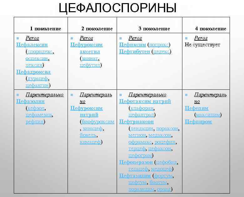 ЦЕФАЛОСПОРИНЫ 1 поколение Рeros Цефалексин (споридекс, оспексин, лексин) Цефадроксил (дурацеф, цефангин) n Парентерально Цефазолин