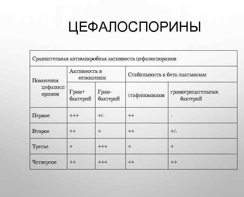 ЦЕФАЛОСПОРИНЫ Сравнительная антимикробная активность цефалоспоринов Активность в отношении Стабильность к бета-лактамазам Поколения цефалосп Грам+