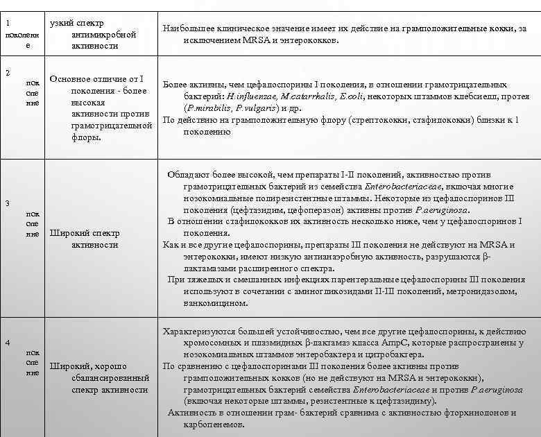 1 поколени е 2 пок оле ние узкий спектр антимикробной активности Наибольшее клиническое значение