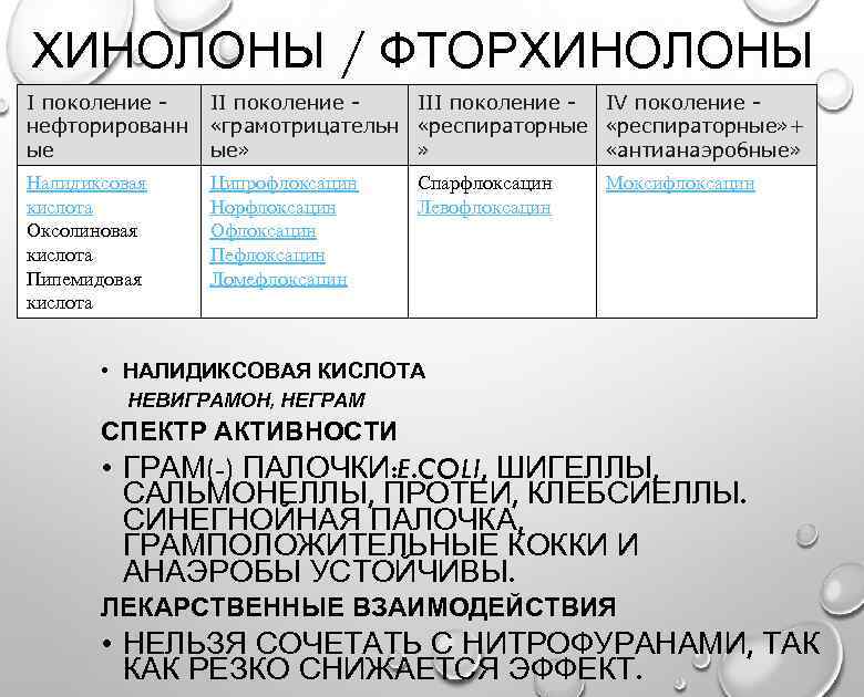 ХИНОЛОНЫ / ФТОРХИНОЛОНЫ I поколение нефторированн ые II поколение IV поколение «грамотрицательн «респираторные» +