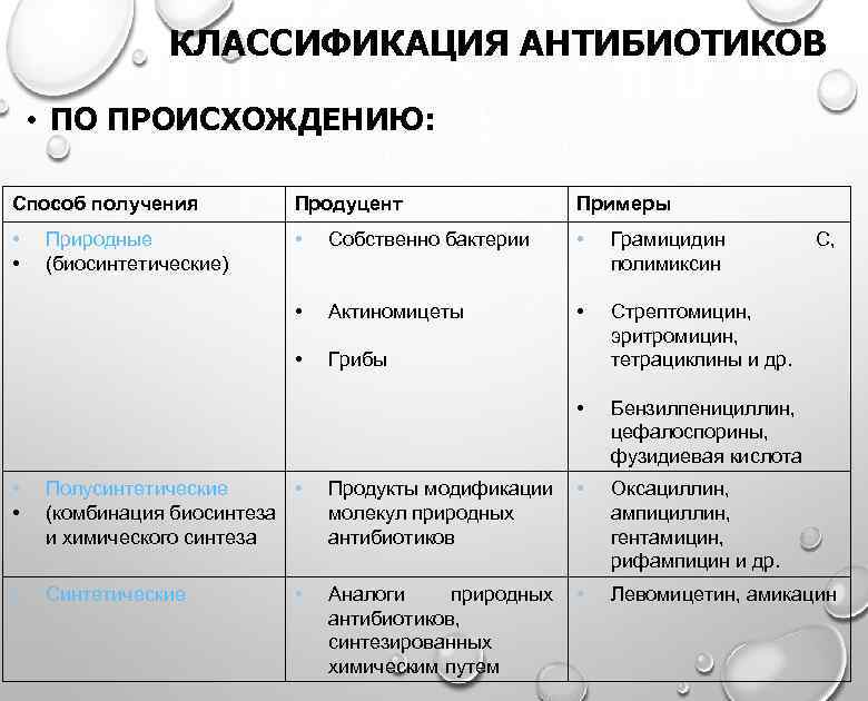 КЛАССИФИКАЦИЯ АНТИБИОТИКОВ • ПО ПРОИСХОЖДЕНИЮ: Способ получения Продуцент Примеры • • • Собственно бактерии