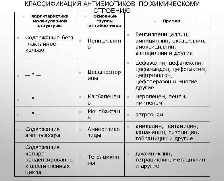 КЛАССИФИКАЦИЯ АНТИБИОТИКОВ ПО ХИМИЧЕСКОМУ СТРОЕНИЮ n n Характеристика молекулярной структуры Содержащие бета -лактамное кольцо