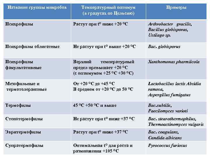 Оптимальная температура для микроорганизмов. Психрофильные микроорганизмы примеры. Примеры психрофилов микроорганизмов. Психрофильные бактерии примеры. Психрофилы примеры бактерий.