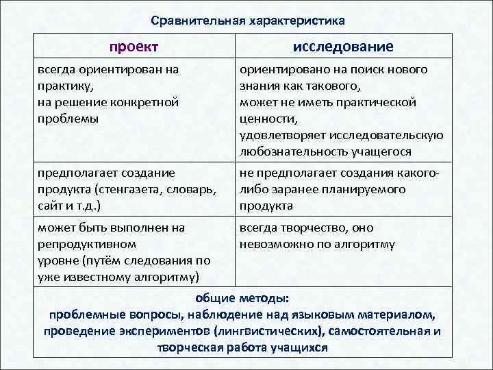 Сравнительная характеристика проект исследование всегда ориентирован на практику, на решение конкретной проблемы ориентировано на