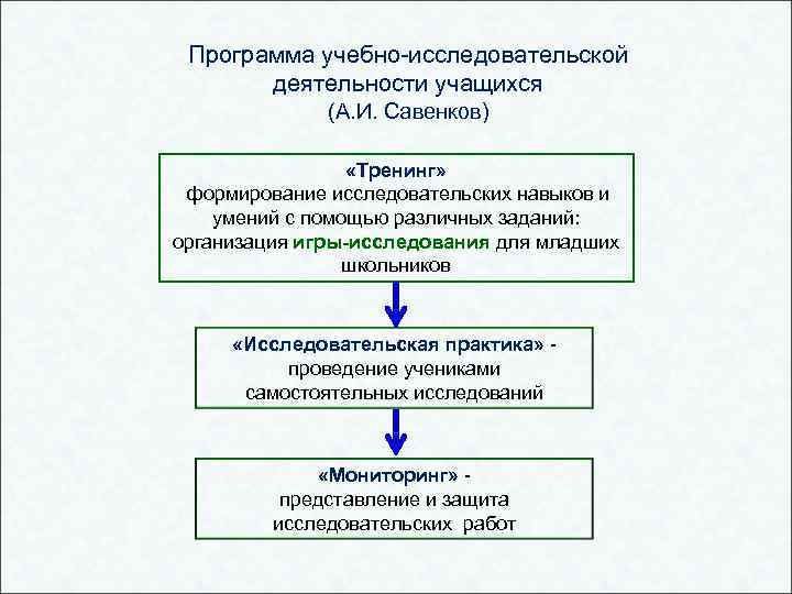 Программа учебно-исследовательской деятельности учащихся (А. И. Савенков) «Тренинг» формирование исследовательских навыков и умений с