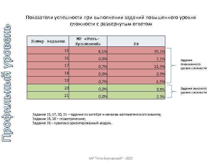 Профильный уровень Показатели успешности при выполнении заданий повышенного уровня сложности с развернутым ответом Номер