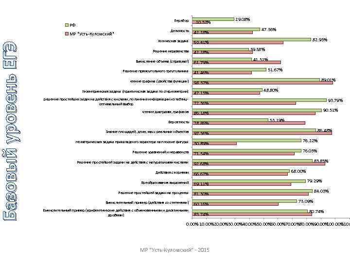 Базовый уровень ЕГЭ Перебор РФ 10. 57% Делимость 42. 28% логическая задача 42. 28%