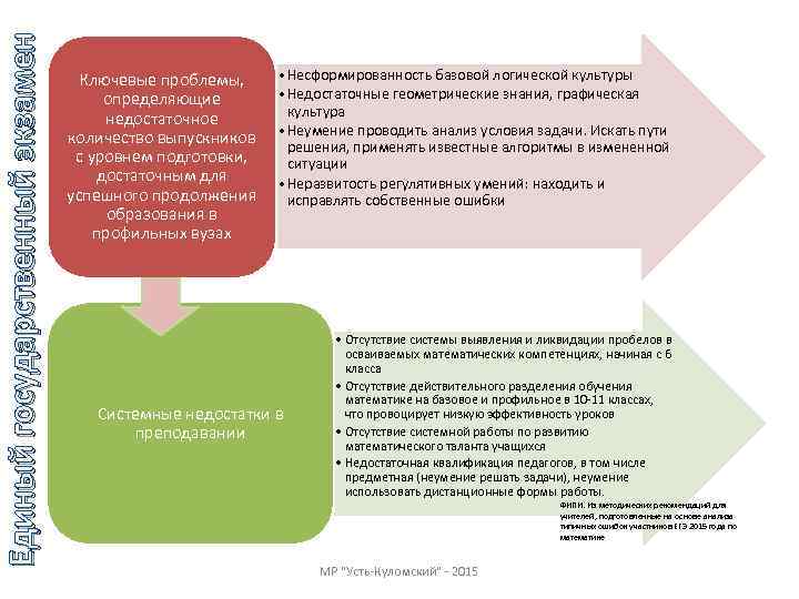 Единый государственный экзамен Ключевые проблемы, определяющие недостаточное количество выпускников с уровнем подготовки, достаточным для
