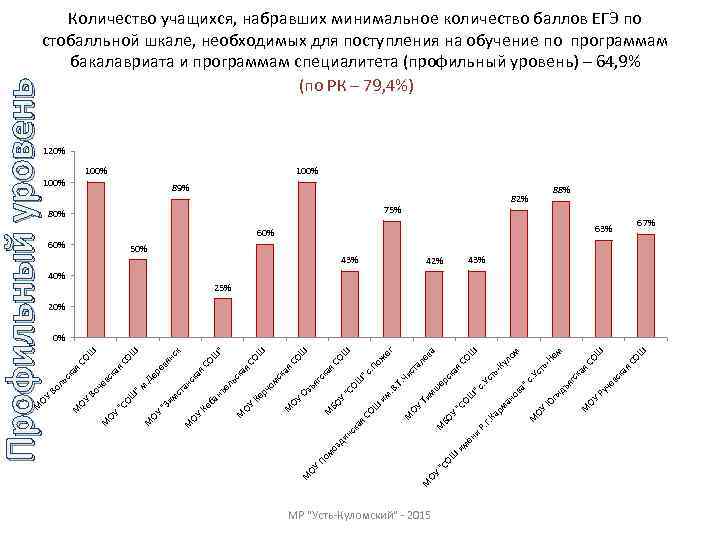 Профильный уровень Количество учащихся, набравших минимальное количество баллов ЕГЭ по стобалльной шкале, необходимых для
