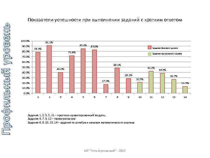 Профильный уровень Показатели успешности при выполнении заданий с кратким ответом 100. 0% 90. 0%