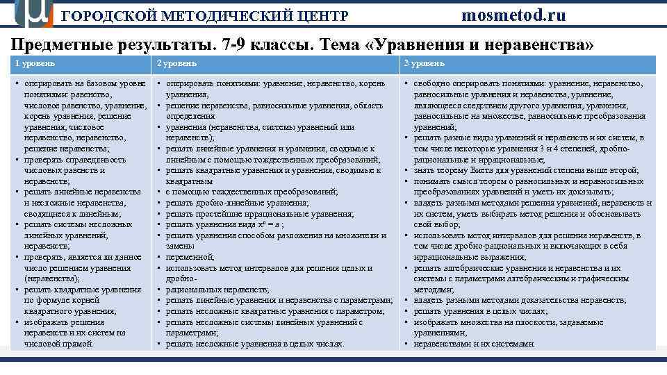 mosmetod. ru ГОРОДСКОЙ МЕТОДИЧЕСКИЙ ЦЕНТР Предметные результаты. 7 -9 классы. Тема «Уравнения и неравенства»