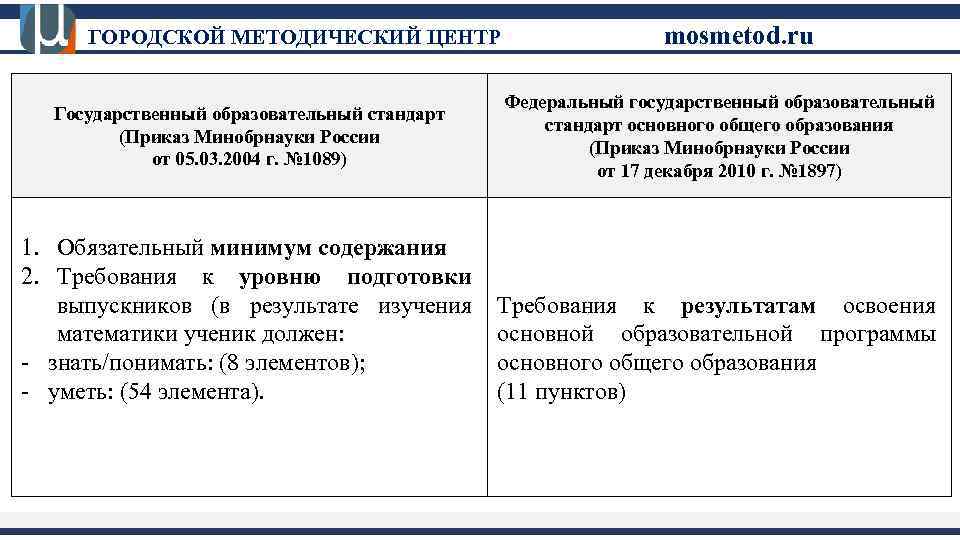 ГОРОДСКОЙ МЕТОДИЧЕСКИЙ ЦЕНТР Государственный образовательный стандарт (Приказ Минобрнауки России от 05. 03. 2004 г.