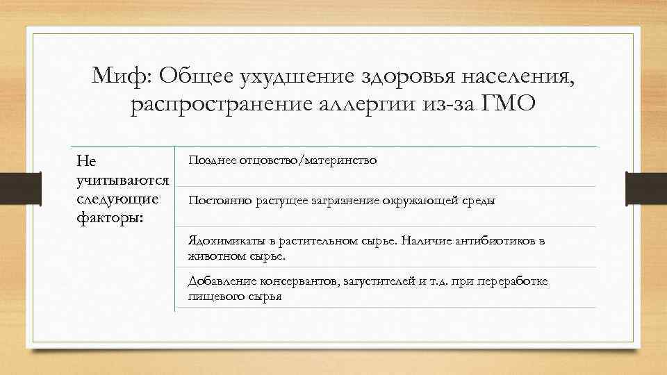 Миф: Общее ухудшение здоровья населения, распространение аллергии из-за ГМО Не учитываются следующие факторы: Позднее
