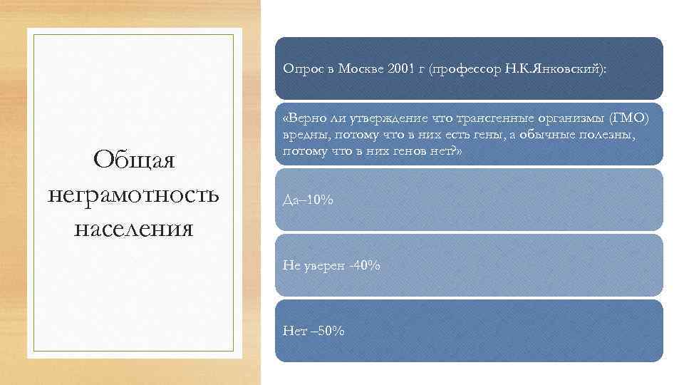 Опрос в Москве 2001 г (профессор Н. К. Янковский): Общая неграмотность населения «Верно ли