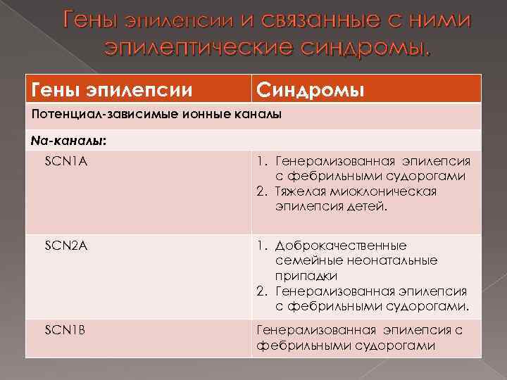 Гены эпилепсии и связанные с ними эпилептические синдромы. Гены эпилепсии Синдромы Потенциал-зависимые ионные каналы