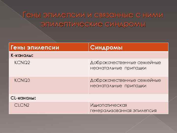 Гены эпилепсии и связанные с ними эпилептические синдромы Гены эпилепсии Синдромы К-каналы: KCNQ 2