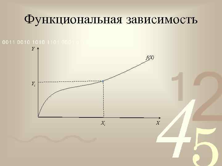 Функциональная зависимость Y f(X) Yi Xi X 