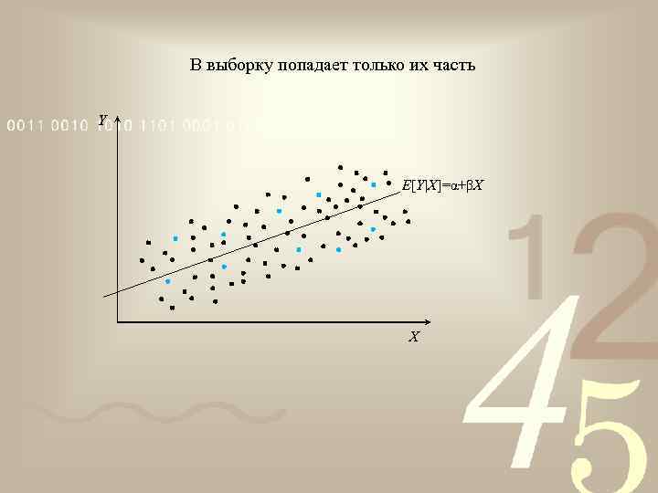 В выборку попадает только их часть Y E[Y|X]=α+βX X 