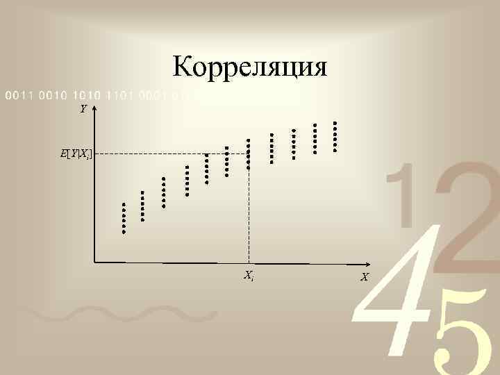 Корреляция Y E[Y|Xi] Xi X 