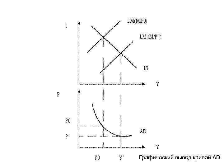 Графический вывод кривой AD 