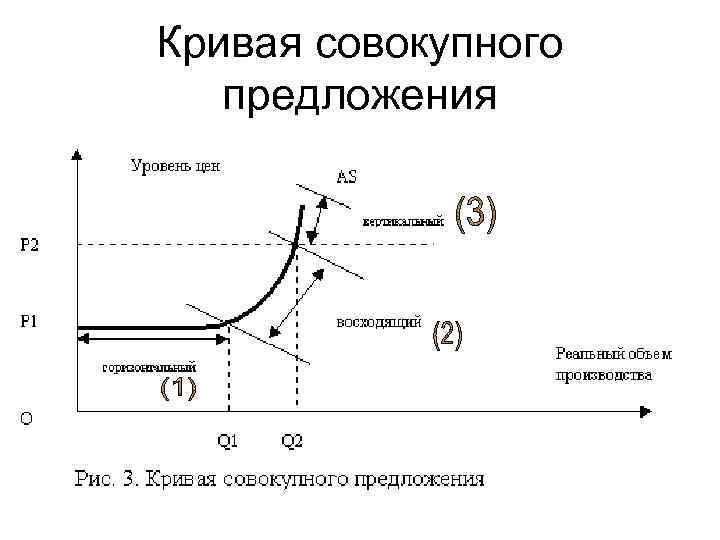 Кривая совокупного предложения 