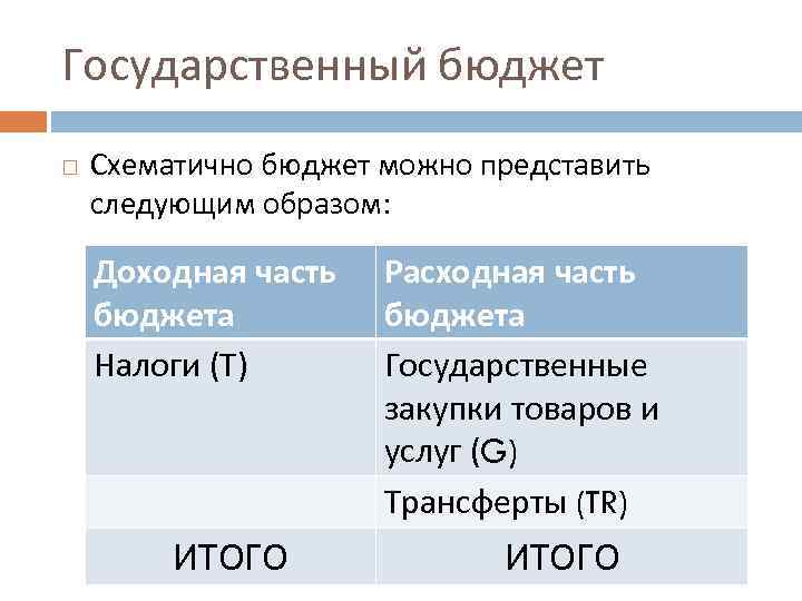 Государственный бюджет Схематично бюджет можно представить следующим образом: Доходная часть бюджета Налоги (Т) ИТОГО