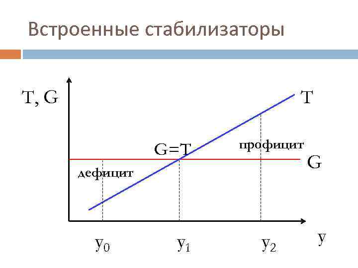 Встроенные стабилизаторы T, G T G=T профицит дефицит y 0 y 1 y 2