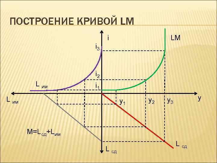 ПОСТРОЕНИЕ КРИВОЙ LM i 3 i 2 L им i 1 L им y