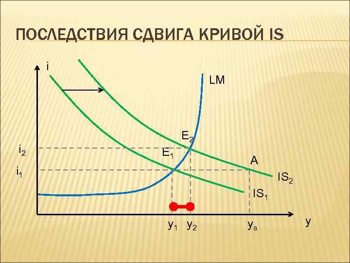 ПОСЛЕДСТВИЯ СДВИГА КРИВОЙ IS i LM i 2 E 1 i 1 A IS