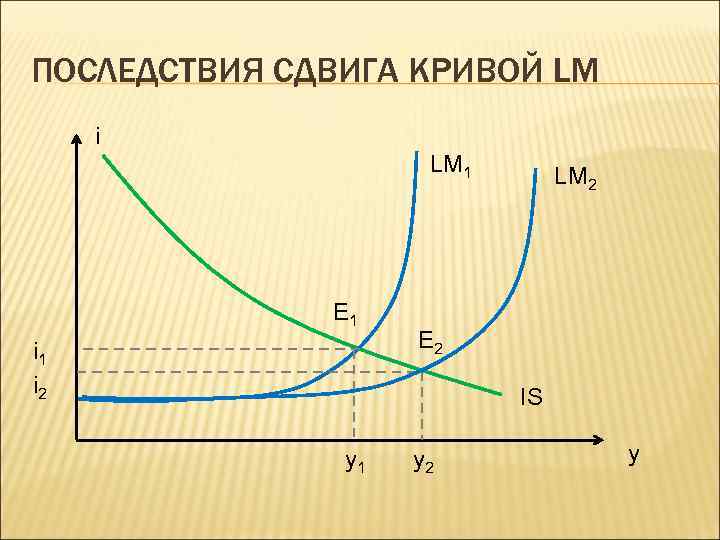 ПОСЛЕДСТВИЯ СДВИГА КРИВОЙ LM i LM 1 E 1 i 2 LM 2 E