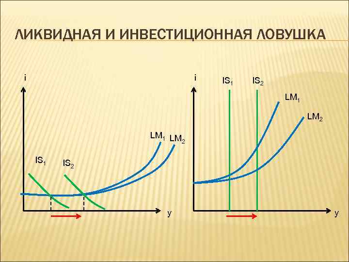 ЛИКВИДНАЯ И ИНВЕСТИЦИОННАЯ ЛОВУШКА i i IS 1 IS 2 LM 1 LM 2
