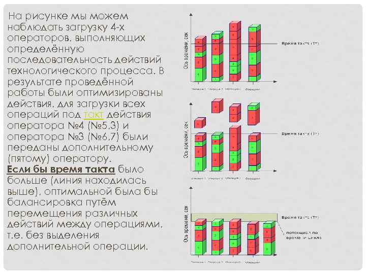 На рисунке мы можем наблюдать загрузку 4 -х операторов, выполняющих определённую последовательность действий технологического