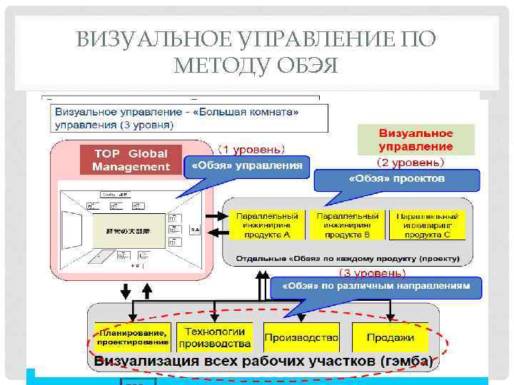 ВИЗУАЛЬНОЕ УПРАВЛЕНИЕ ПО МЕТОДУ ОБЭЯ 