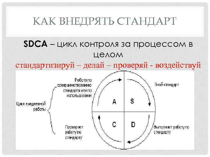 КАК ВНЕДРЯТЬ СТАНДАРТ SDCA – цикл контроля за процессом в целом стандартизируй – делай