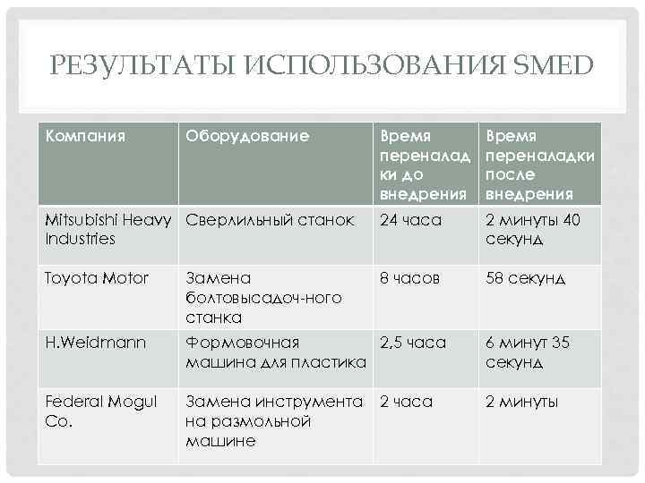 РЕЗУЛЬТАТЫ ИСПОЛЬЗОВАНИЯ SMED Компания Оборудование Время переналад ки до внедрения Время переналадки после внедрения