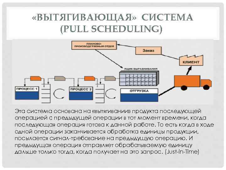  «ВЫТЯГИВАЮЩАЯ» СИСТЕМА (PULL SCHEDULING) Эта система основана на «вытягивании» продукта последующей операцией с