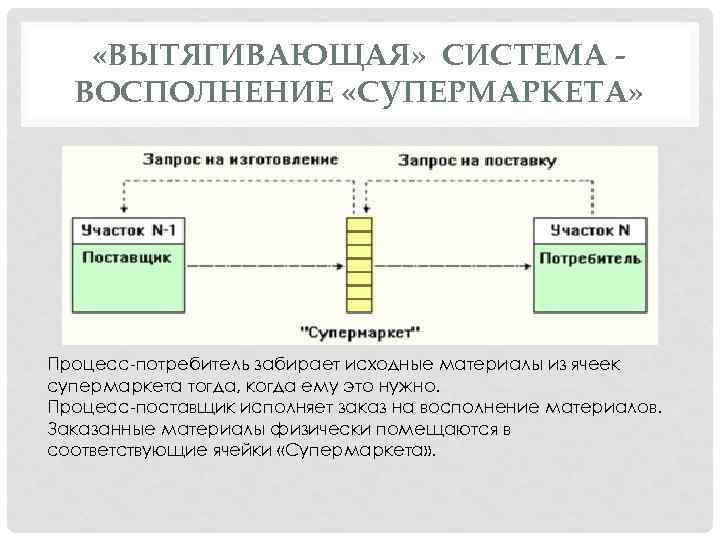  «ВЫТЯГИВАЮЩАЯ» СИСТЕМА ВОСПОЛНЕНИЕ «СУПЕРМАРКЕТА» Процесс-потребитель забирает исходные материалы из ячеек супермаркета тогда, когда